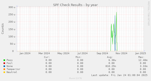 SPF Check Results