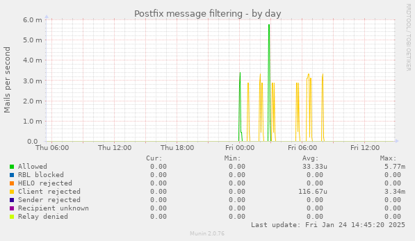 Postfix message filtering