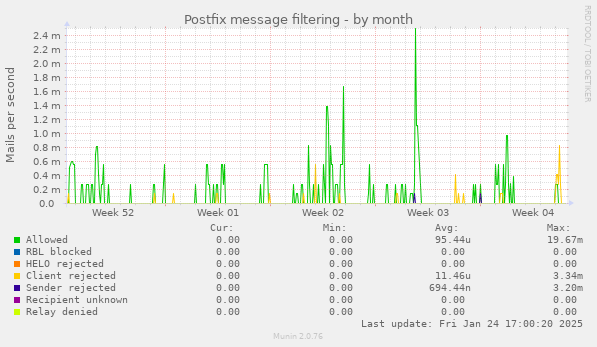 Postfix message filtering