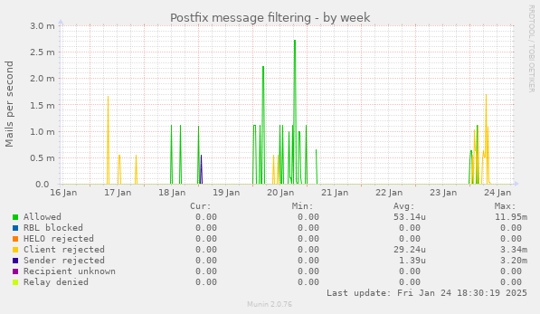 Postfix message filtering