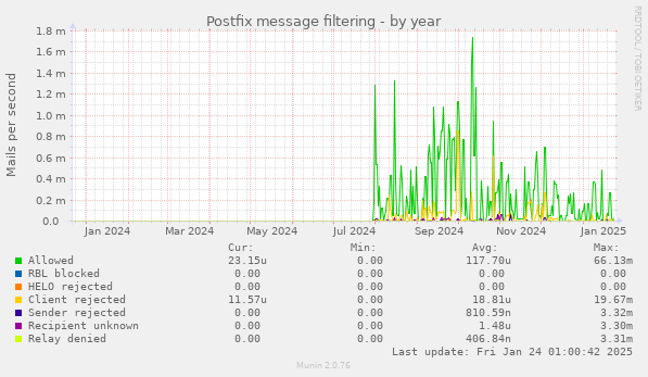 Postfix message filtering