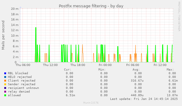 Postfix message filtering