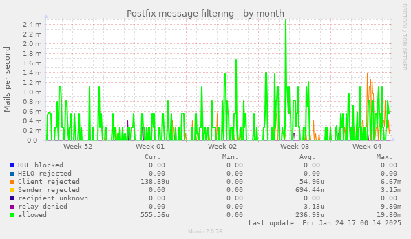 Postfix message filtering