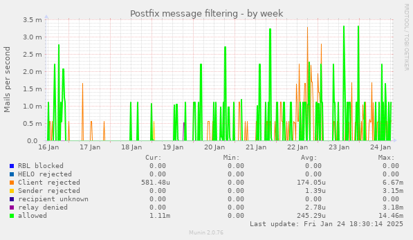 Postfix message filtering