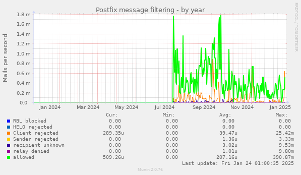 Postfix message filtering