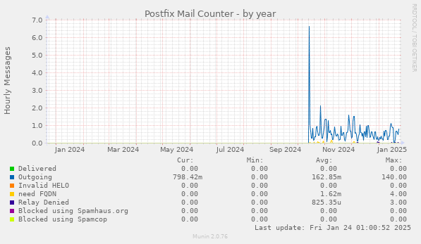 Postfix Mail Counter