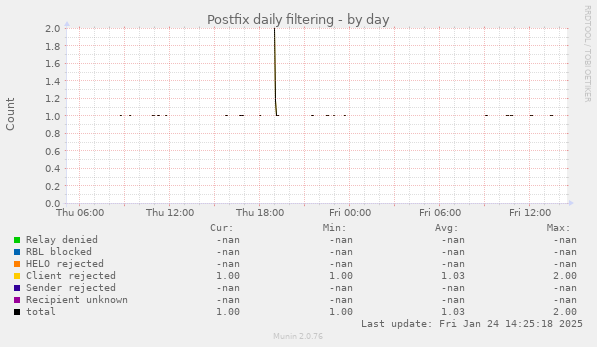 Postfix daily filtering