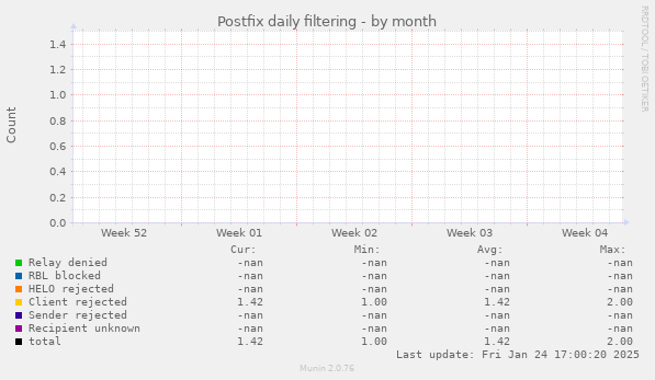 Postfix daily filtering