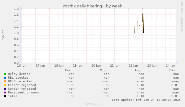 Postfix daily filtering