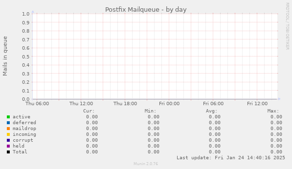 Postfix Mailqueue