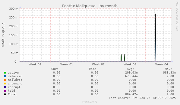 Postfix Mailqueue