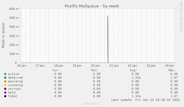 Postfix Mailqueue