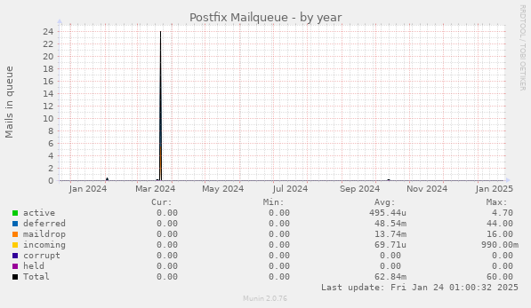 Postfix Mailqueue