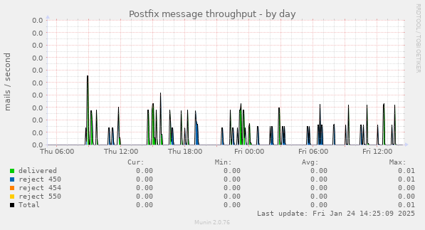 Postfix message throughput