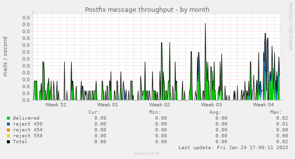 Postfix message throughput