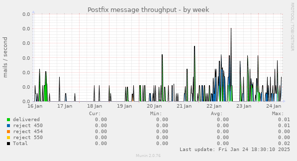 Postfix message throughput