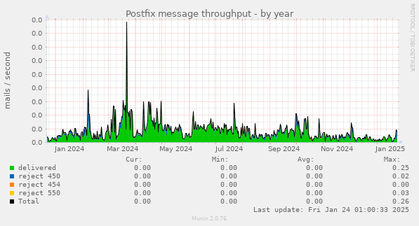 Postfix message throughput