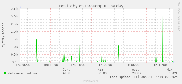 Postfix bytes throughput