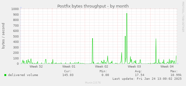 Postfix bytes throughput