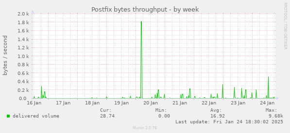 Postfix bytes throughput