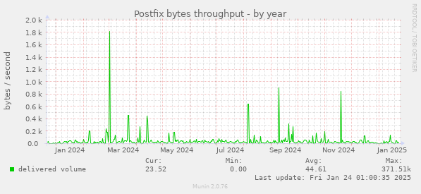 Postfix bytes throughput