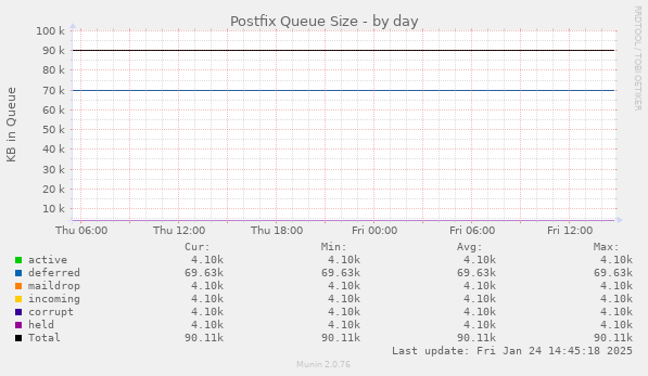 Postfix Queue Size