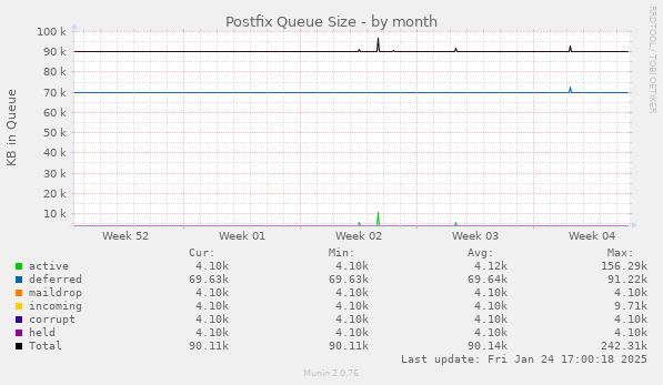 Postfix Queue Size