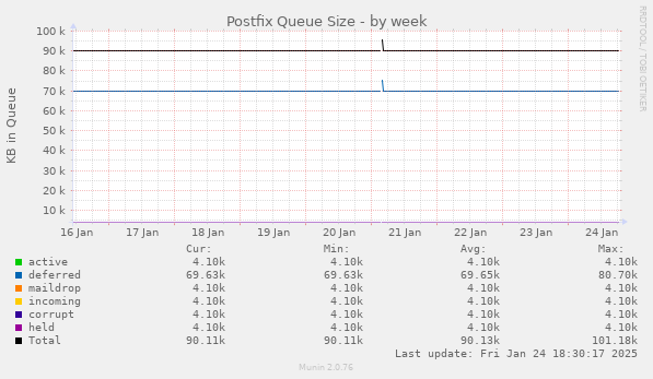 Postfix Queue Size