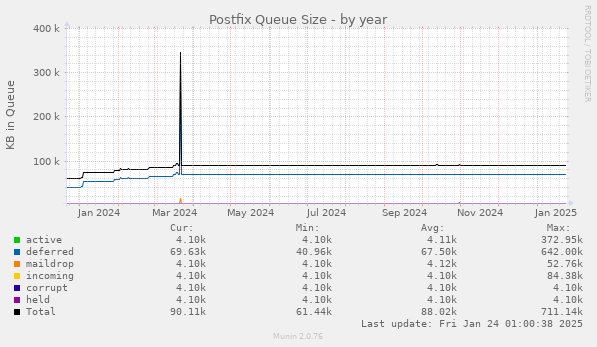 Postfix Queue Size