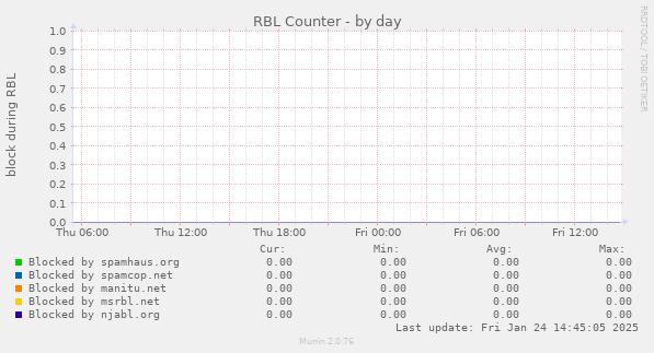 RBL Counter