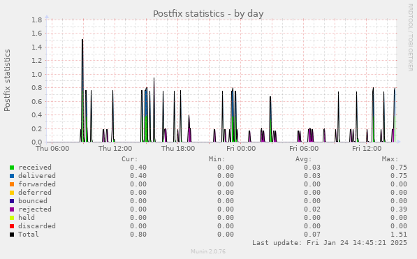 Postfix statistics