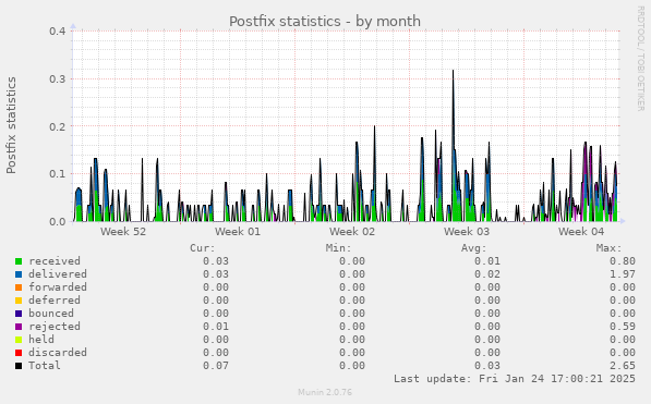 Postfix statistics