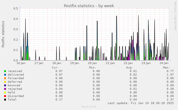 Postfix statistics