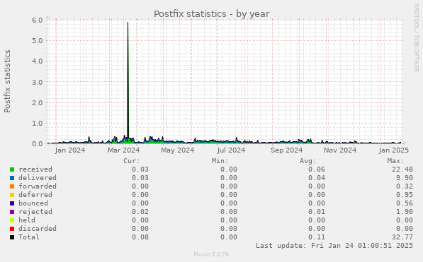 Postfix statistics