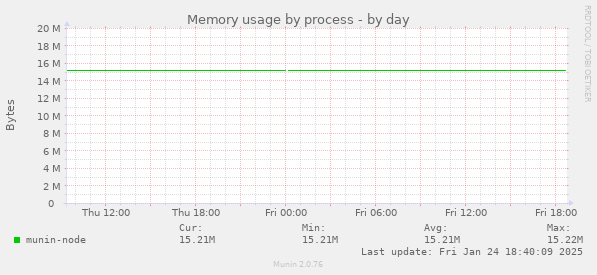 Memory usage by process