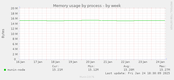 Memory usage by process