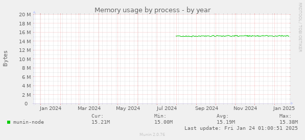 Memory usage by process