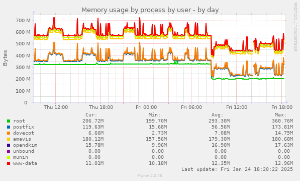 Memory usage by process by user