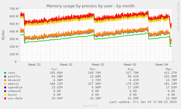 Memory usage by process by user