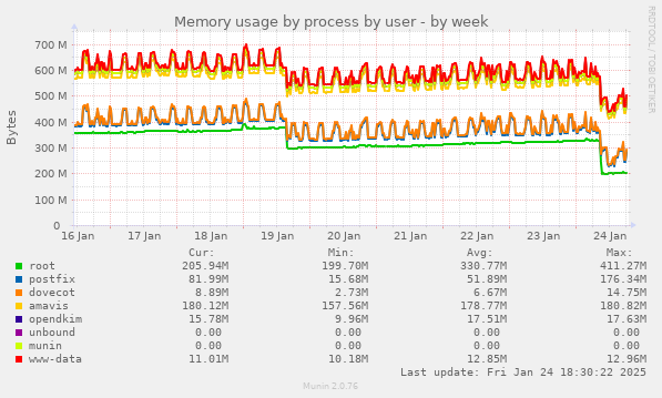 Memory usage by process by user