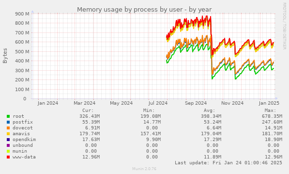 Memory usage by process by user