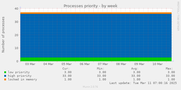 Processes priority