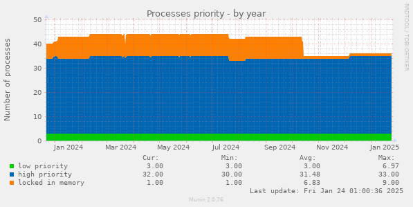 Processes priority