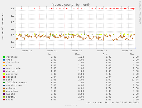 Process count