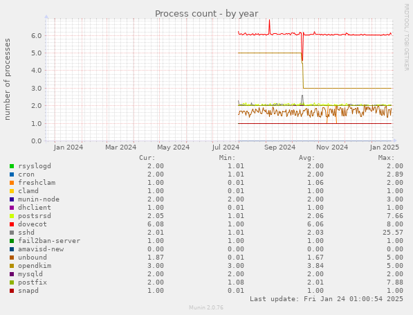 Process count