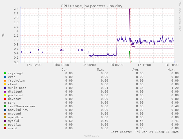 CPU usage, by process