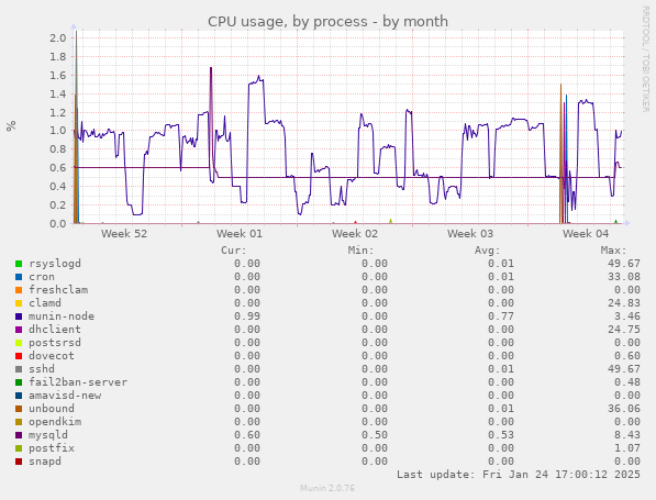 CPU usage, by process