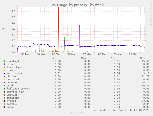 CPU usage, by process