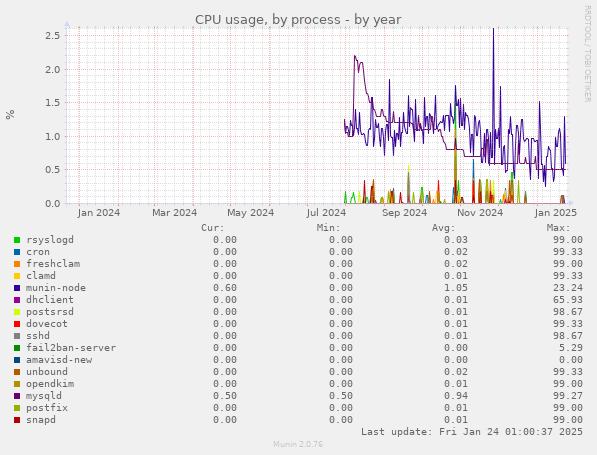 CPU usage, by process