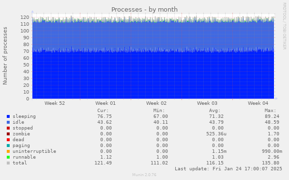 Processes